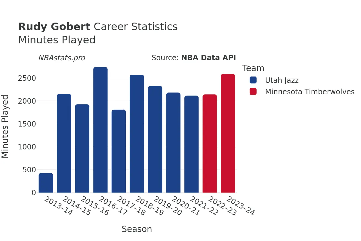 Rudy Gobert Minutes–Played Career Chart