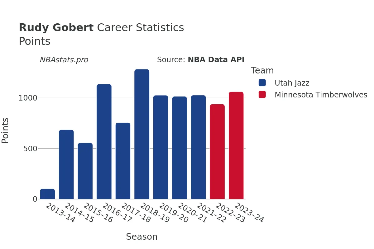 Rudy Gobert Points Career Chart