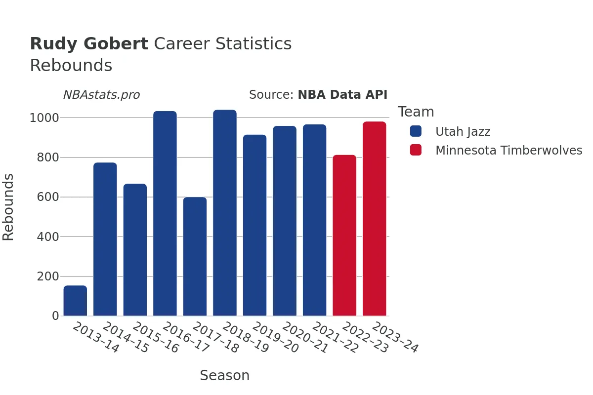 Rudy Gobert Rebounds Career Chart