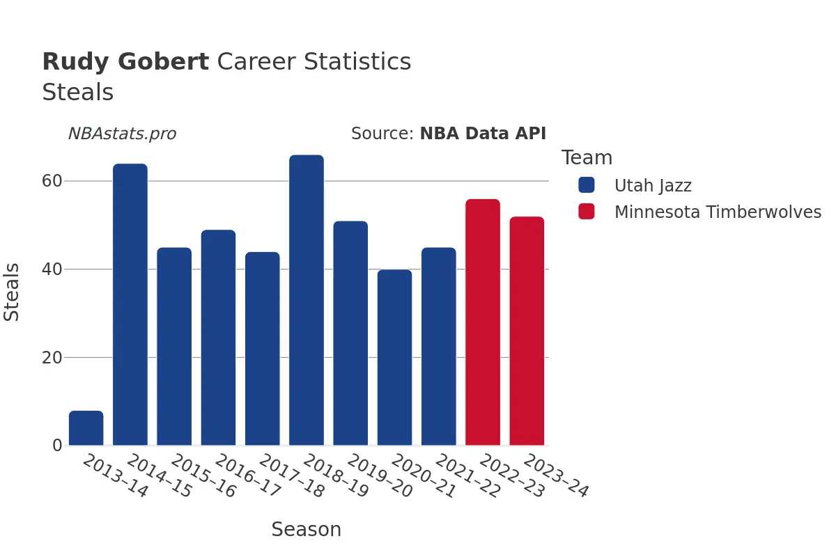 Rudy Gobert Steals Career Chart