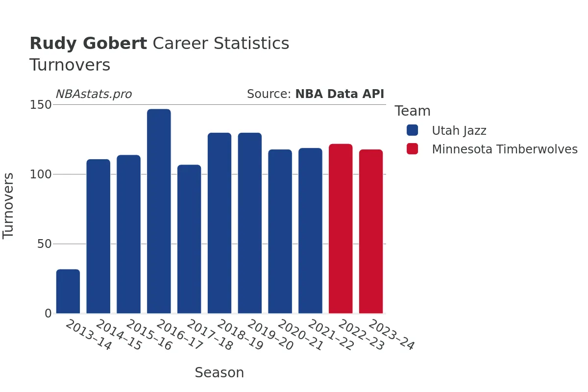 Rudy Gobert Turnovers Career Chart