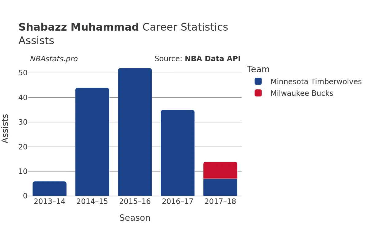 Shabazz Muhammad Assists Career Chart