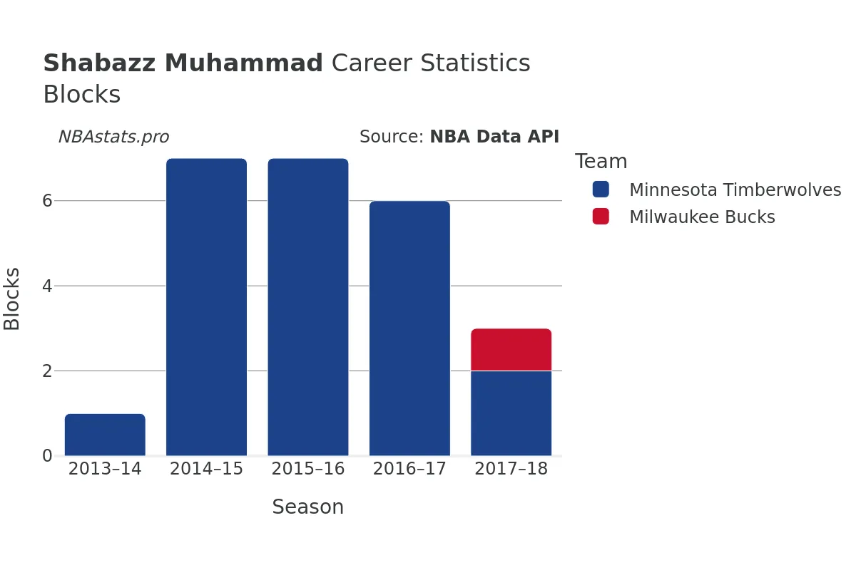 Shabazz Muhammad Blocks Career Chart