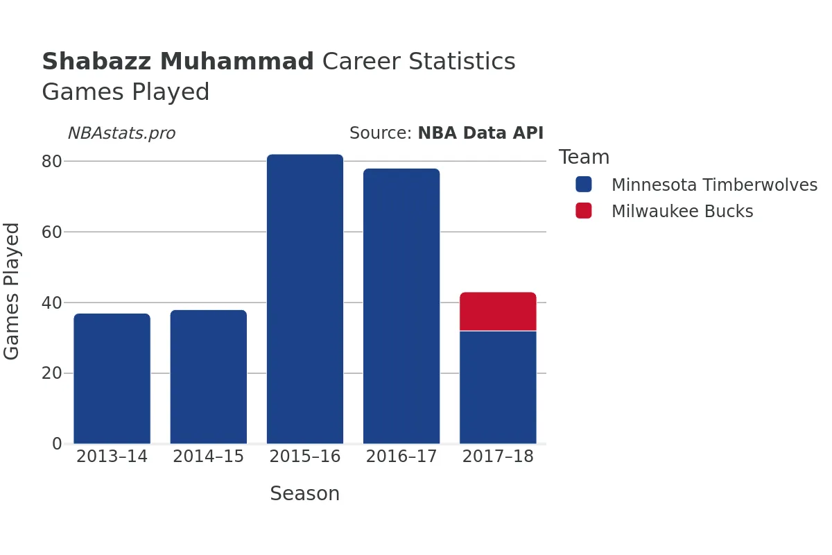 Shabazz Muhammad Games–Played Career Chart