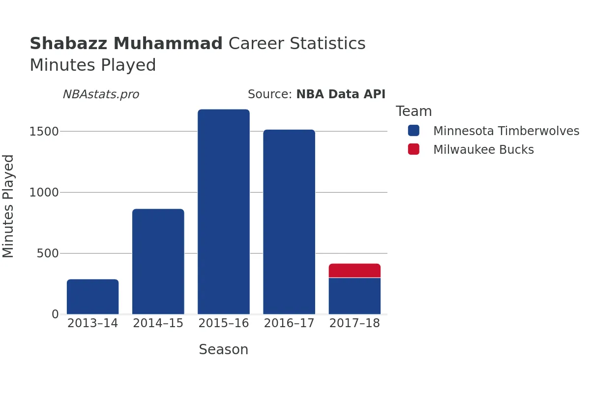 Shabazz Muhammad Minutes–Played Career Chart