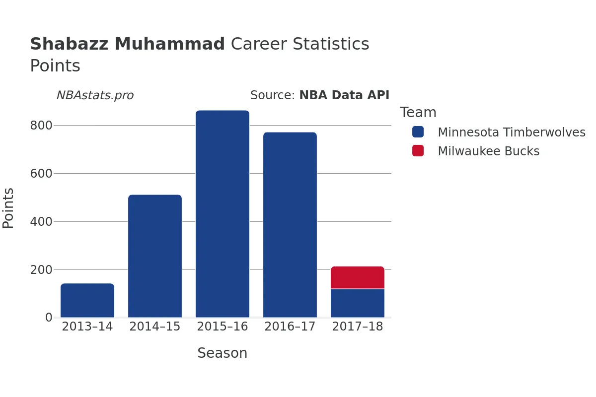 Shabazz Muhammad Points Career Chart