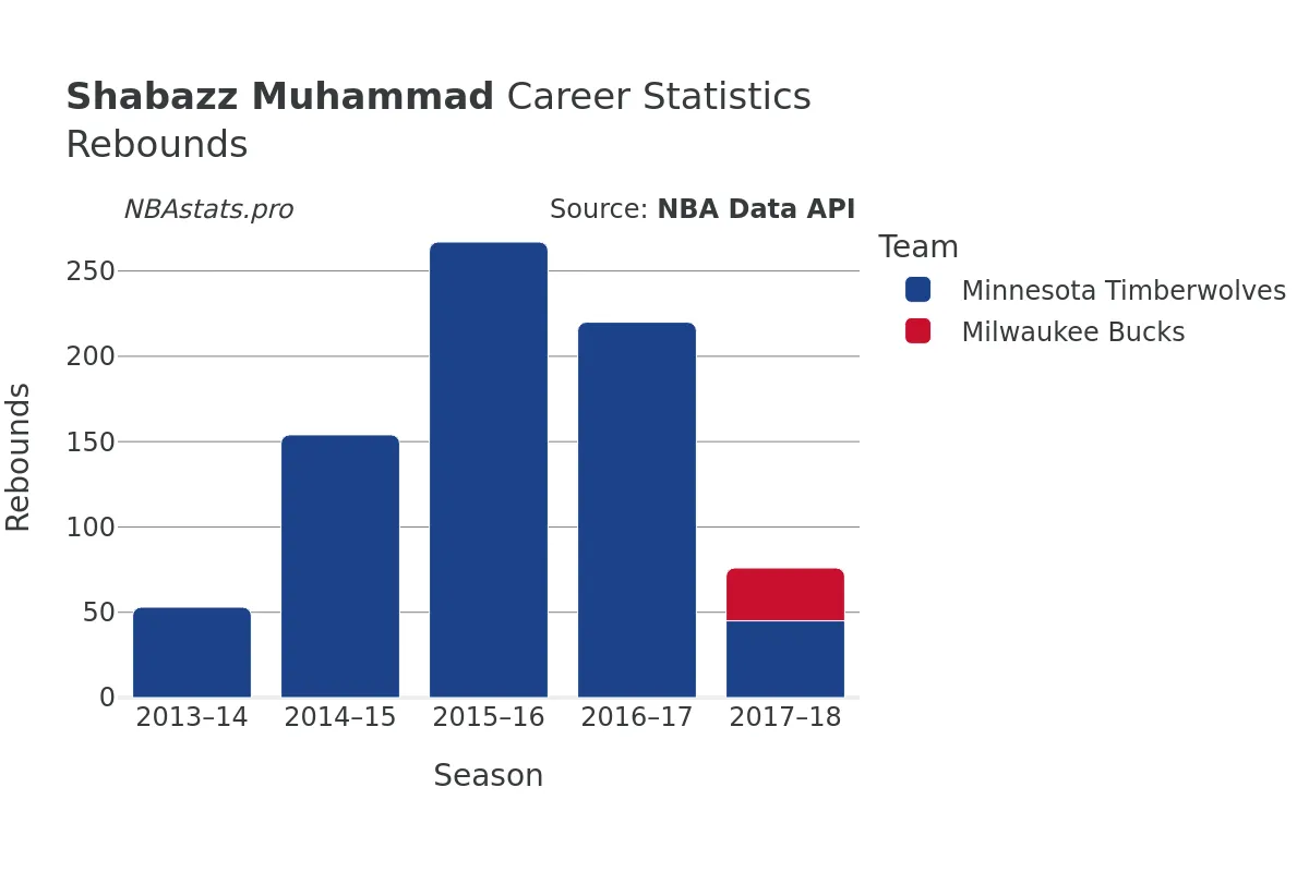 Shabazz Muhammad Rebounds Career Chart