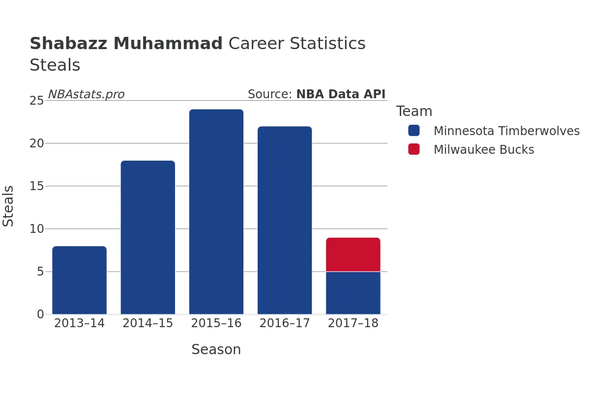 Shabazz Muhammad Steals Career Chart