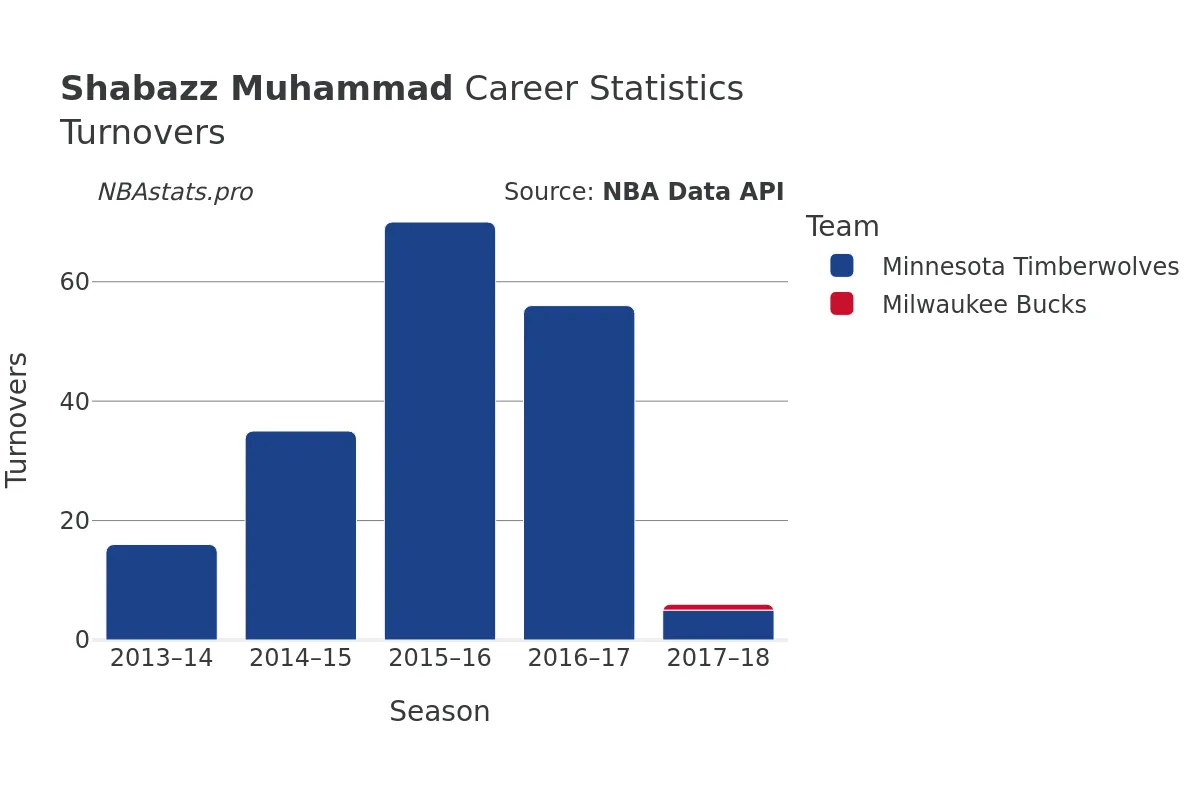 Shabazz Muhammad Turnovers Career Chart