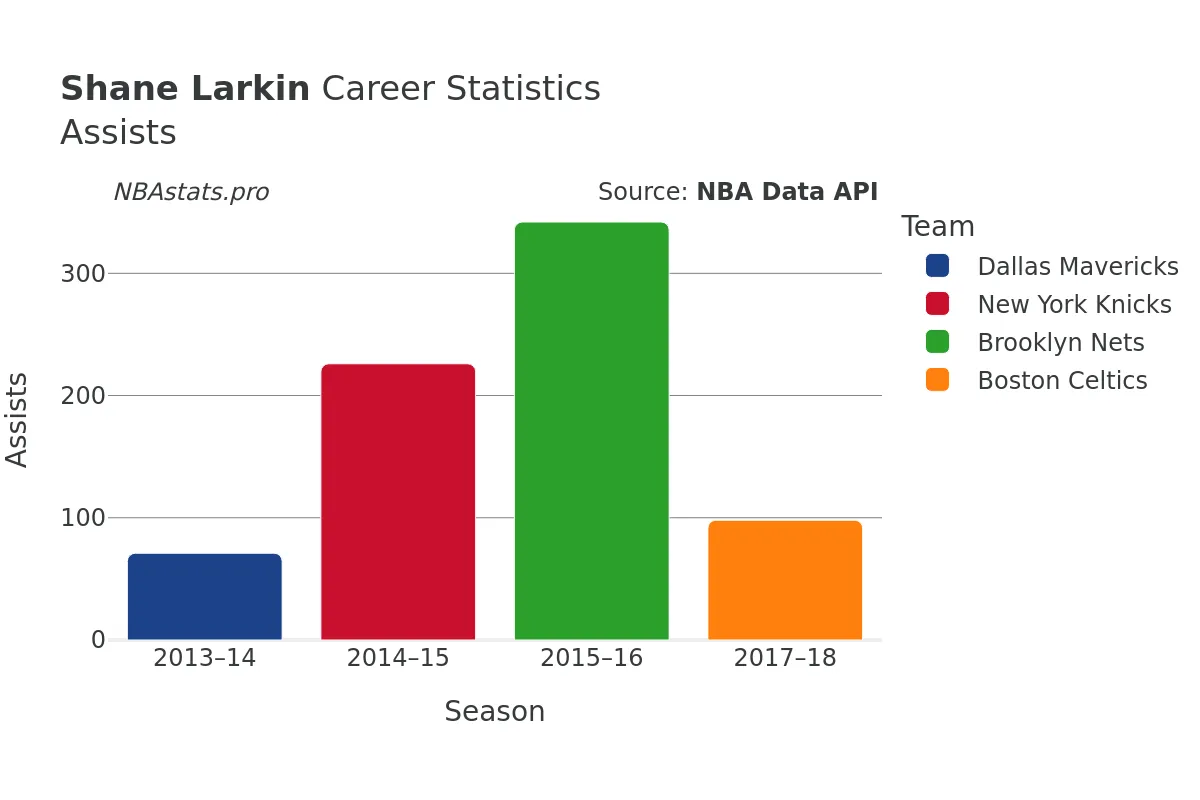 Shane Larkin Assists Career Chart