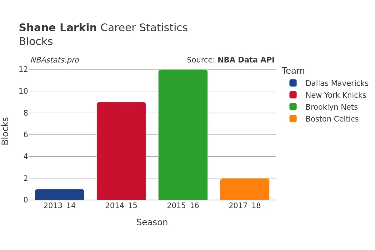 Shane Larkin Blocks Career Chart