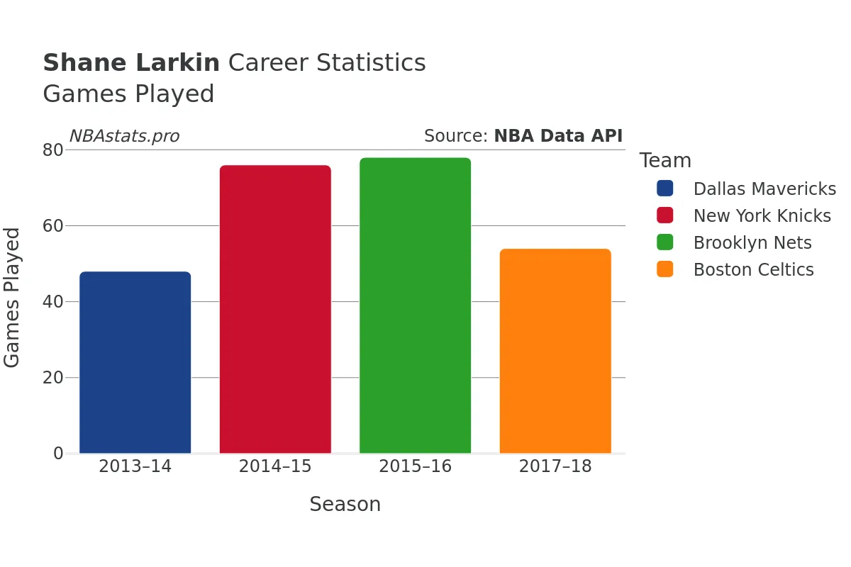 Shane Larkin Games–Played Career Chart