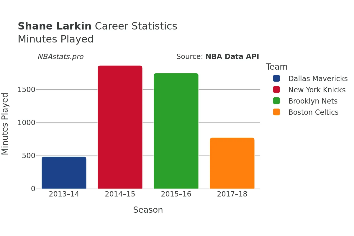 Shane Larkin Minutes–Played Career Chart