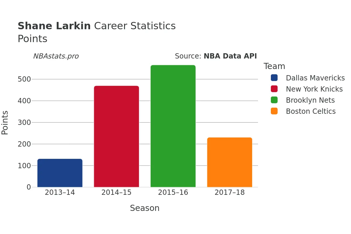 Shane Larkin Points Career Chart