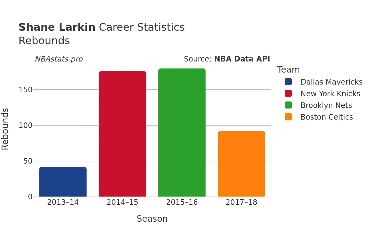 Shane Larkin Rebounds Career Chart