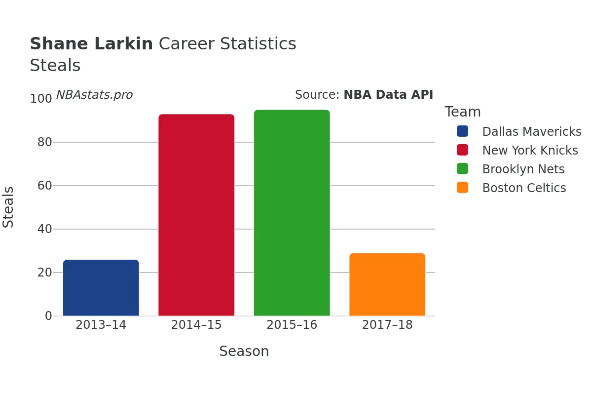 Shane Larkin Steals Career Chart