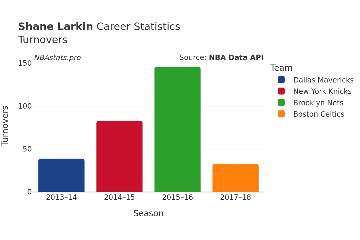 Shane Larkin Turnovers Career Chart