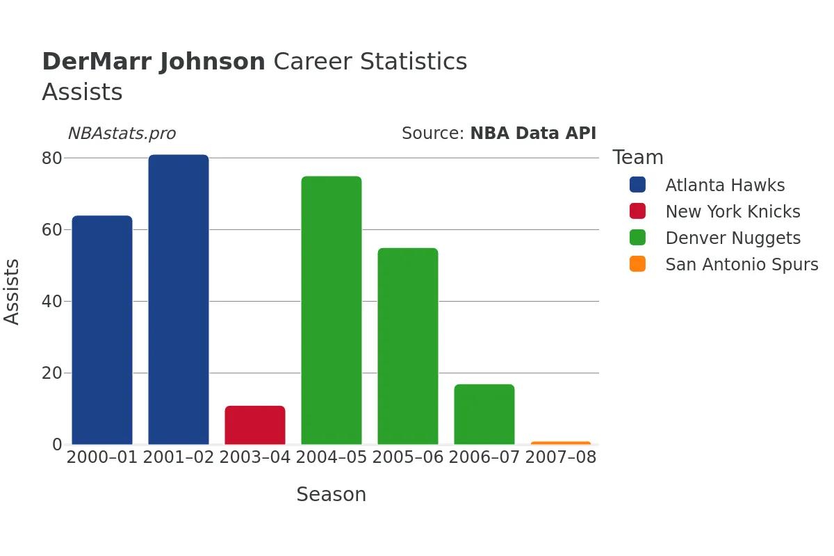 DerMarr Johnson Assists Career Chart