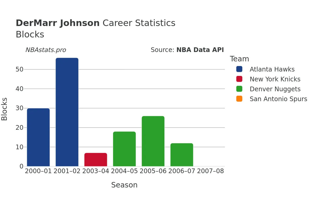 DerMarr Johnson Blocks Career Chart