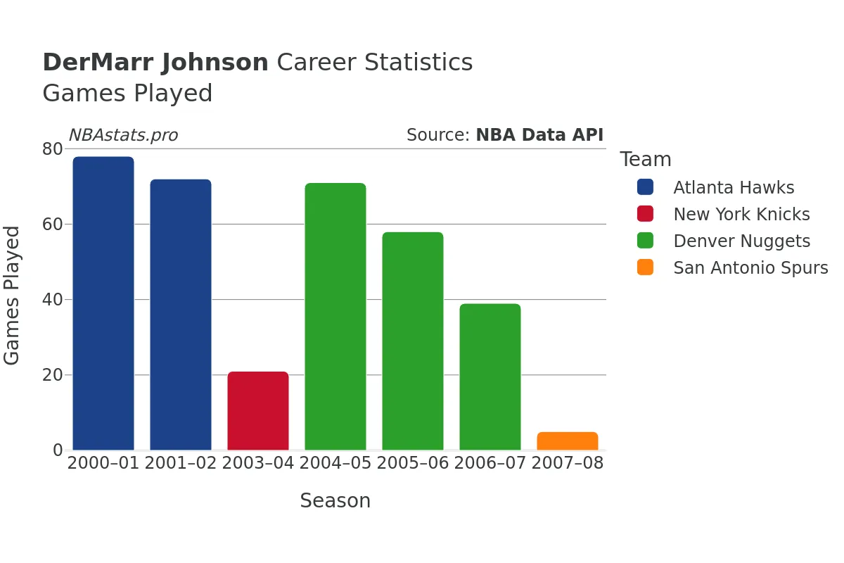 DerMarr Johnson Games–Played Career Chart