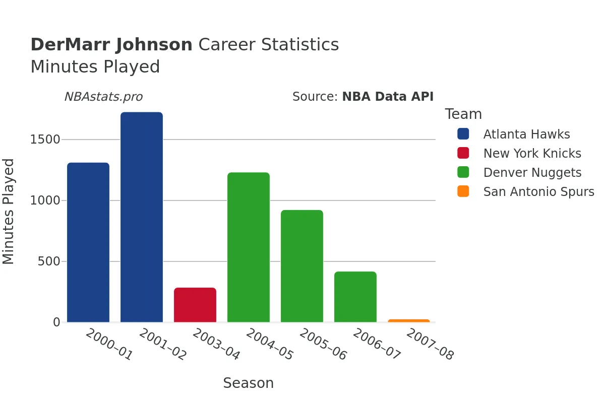 DerMarr Johnson Minutes–Played Career Chart