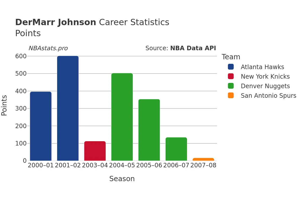 DerMarr Johnson Points Career Chart