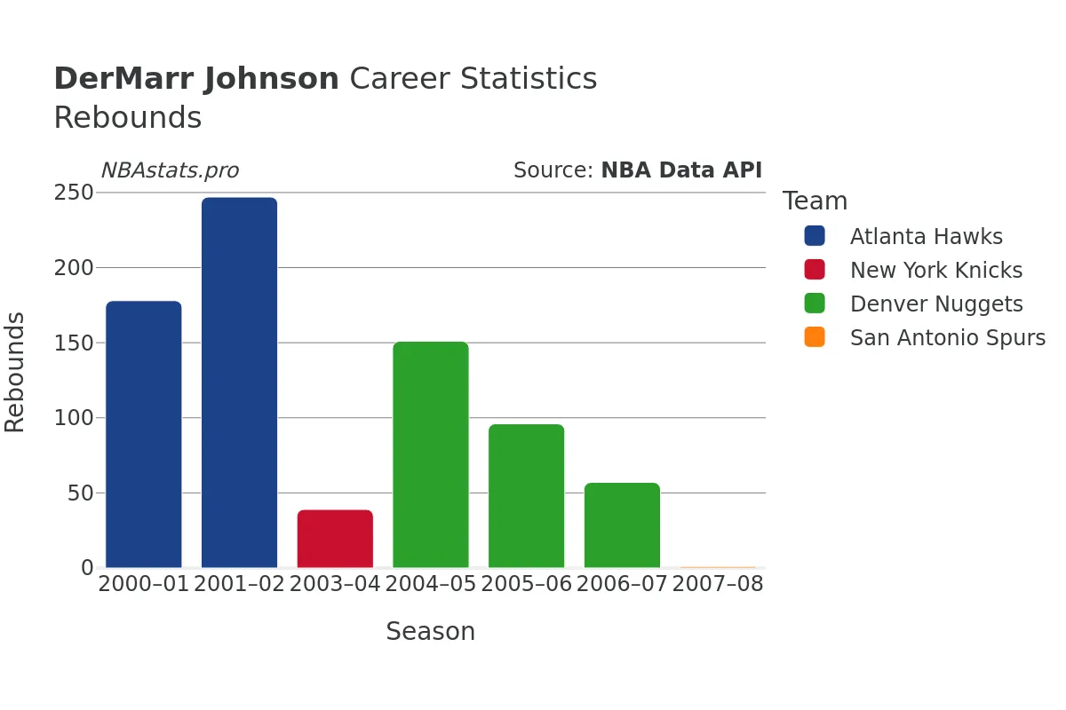 DerMarr Johnson Rebounds Career Chart