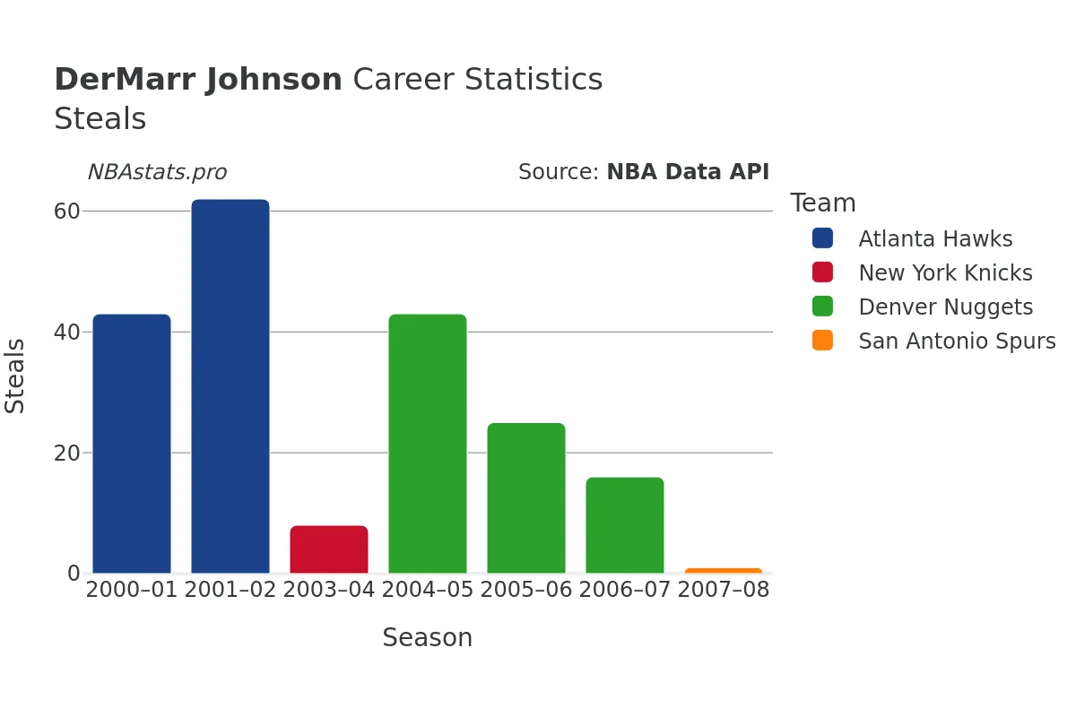 DerMarr Johnson Steals Career Chart