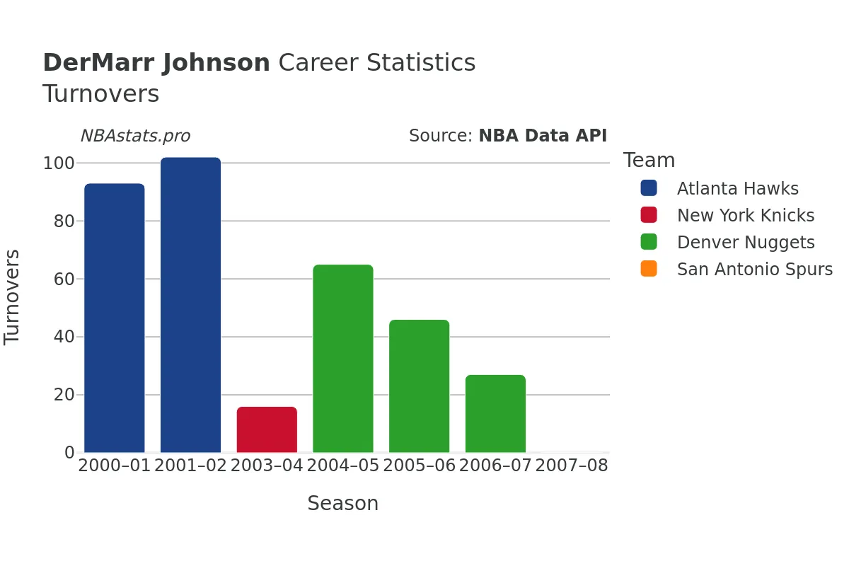 DerMarr Johnson Turnovers Career Chart