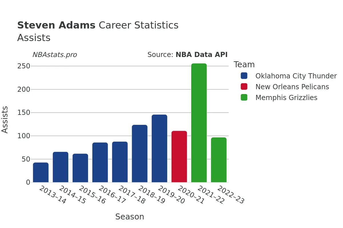 Steven Adams Assists Career Chart