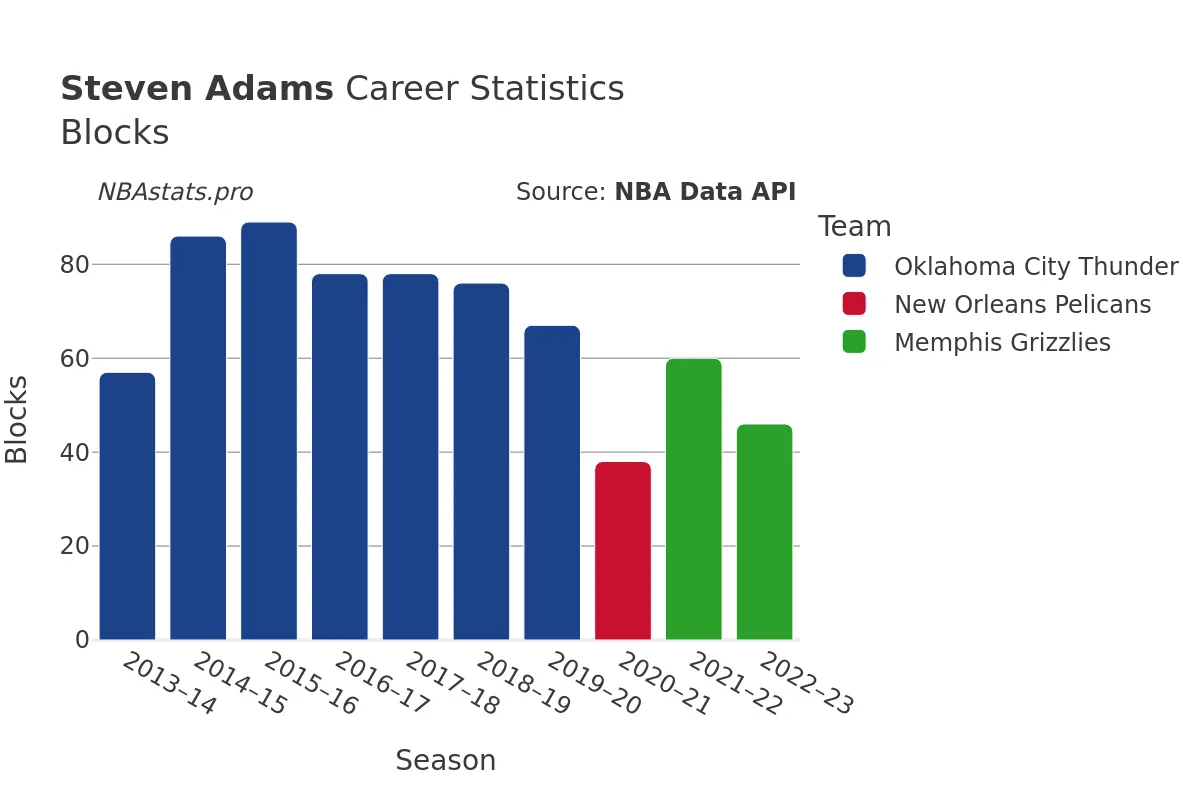 Steven Adams Blocks Career Chart