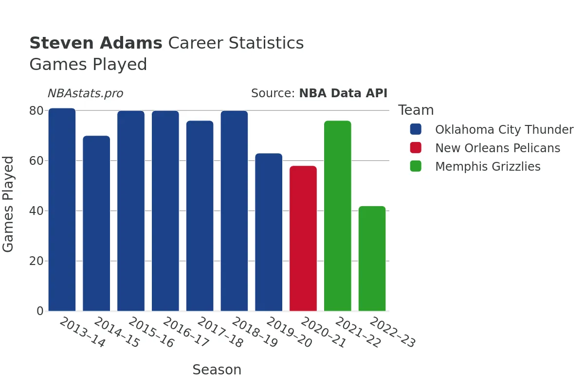 Steven Adams Games–Played Career Chart