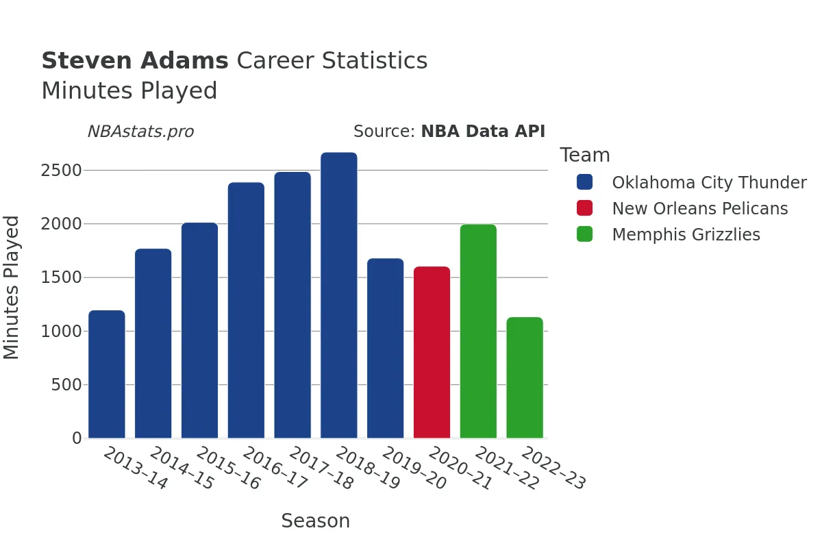 Steven Adams Minutes–Played Career Chart