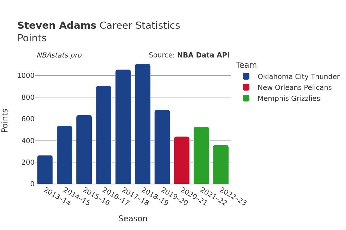 Steven Adams Points Career Chart