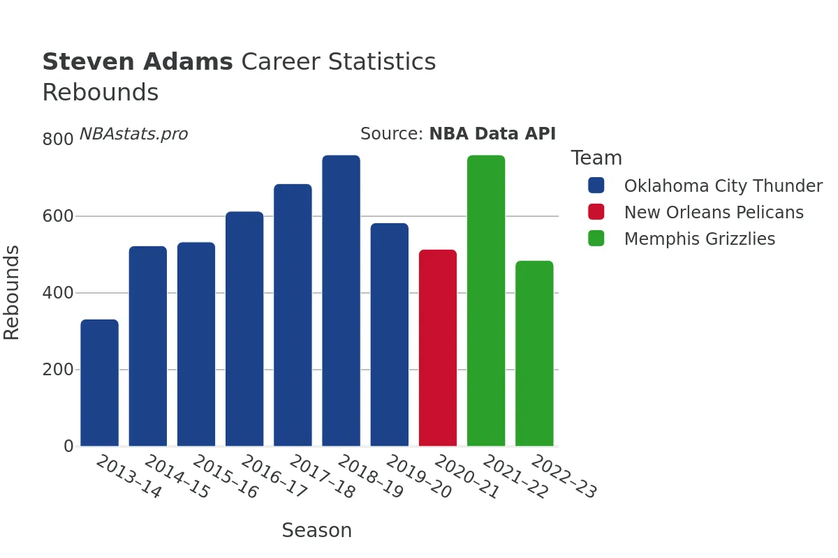 Steven Adams Rebounds Career Chart