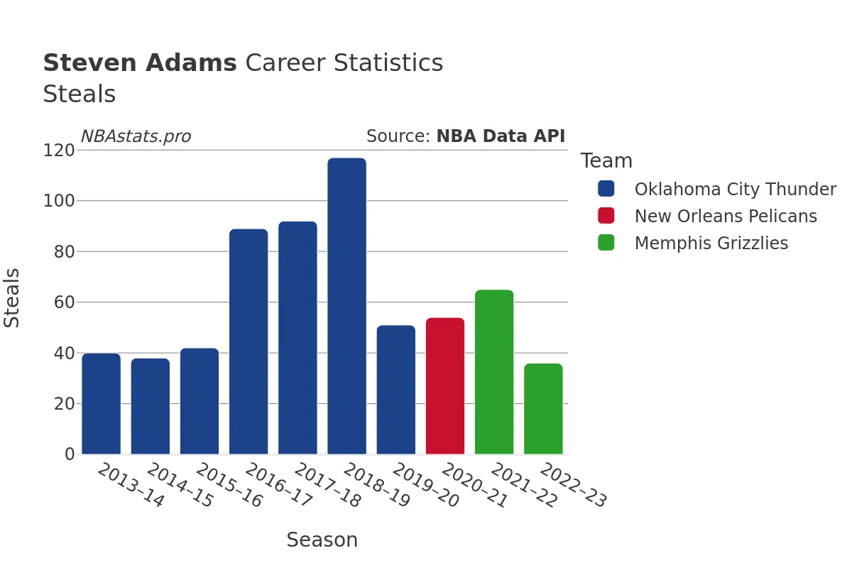 Steven Adams Steals Career Chart