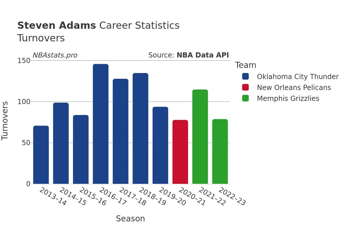 Steven Adams Turnovers Career Chart