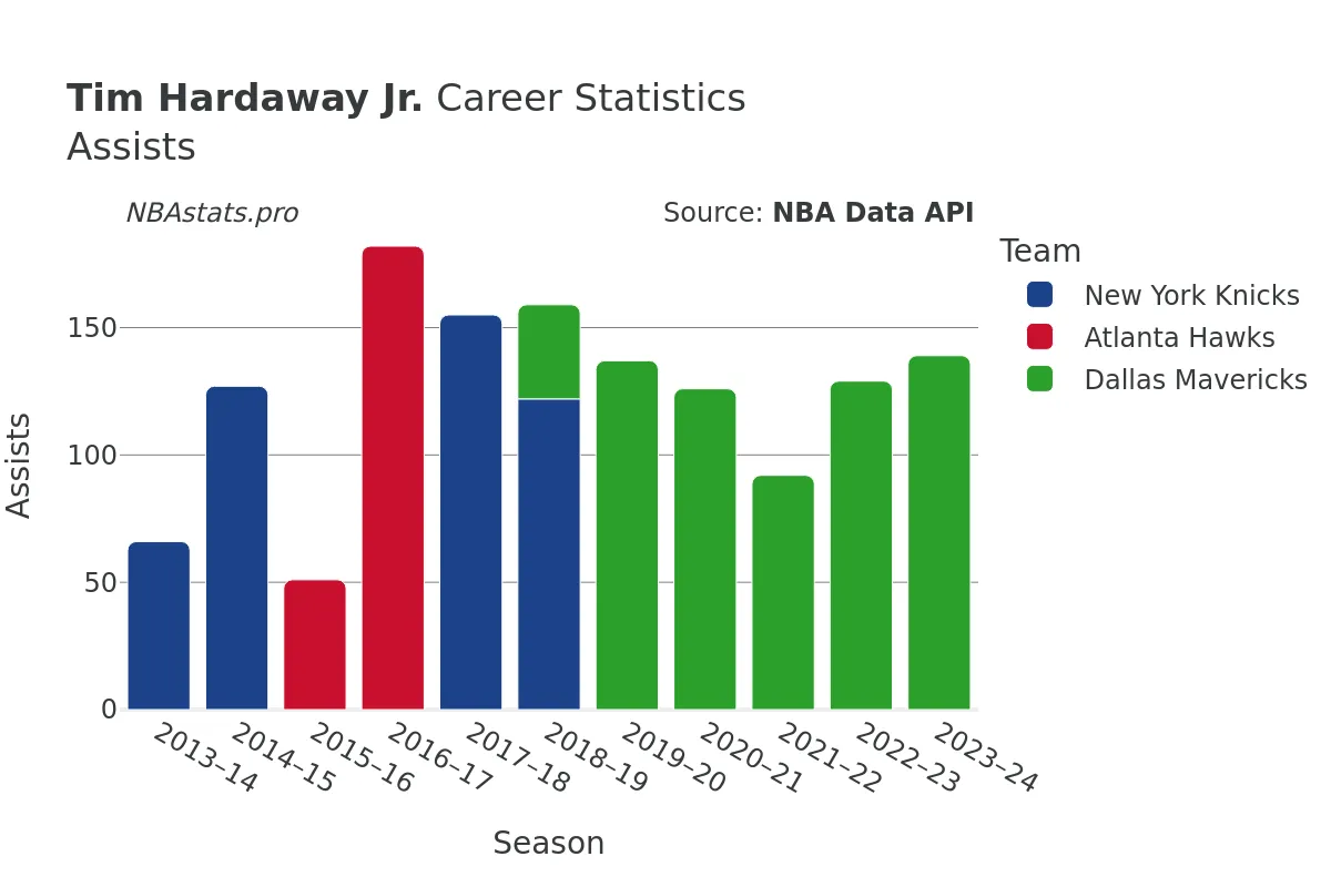 Tim Hardaway Jr. Assists Career Chart