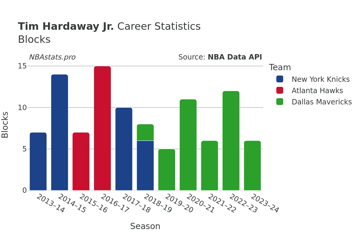 Tim Hardaway Jr. Blocks Career Chart