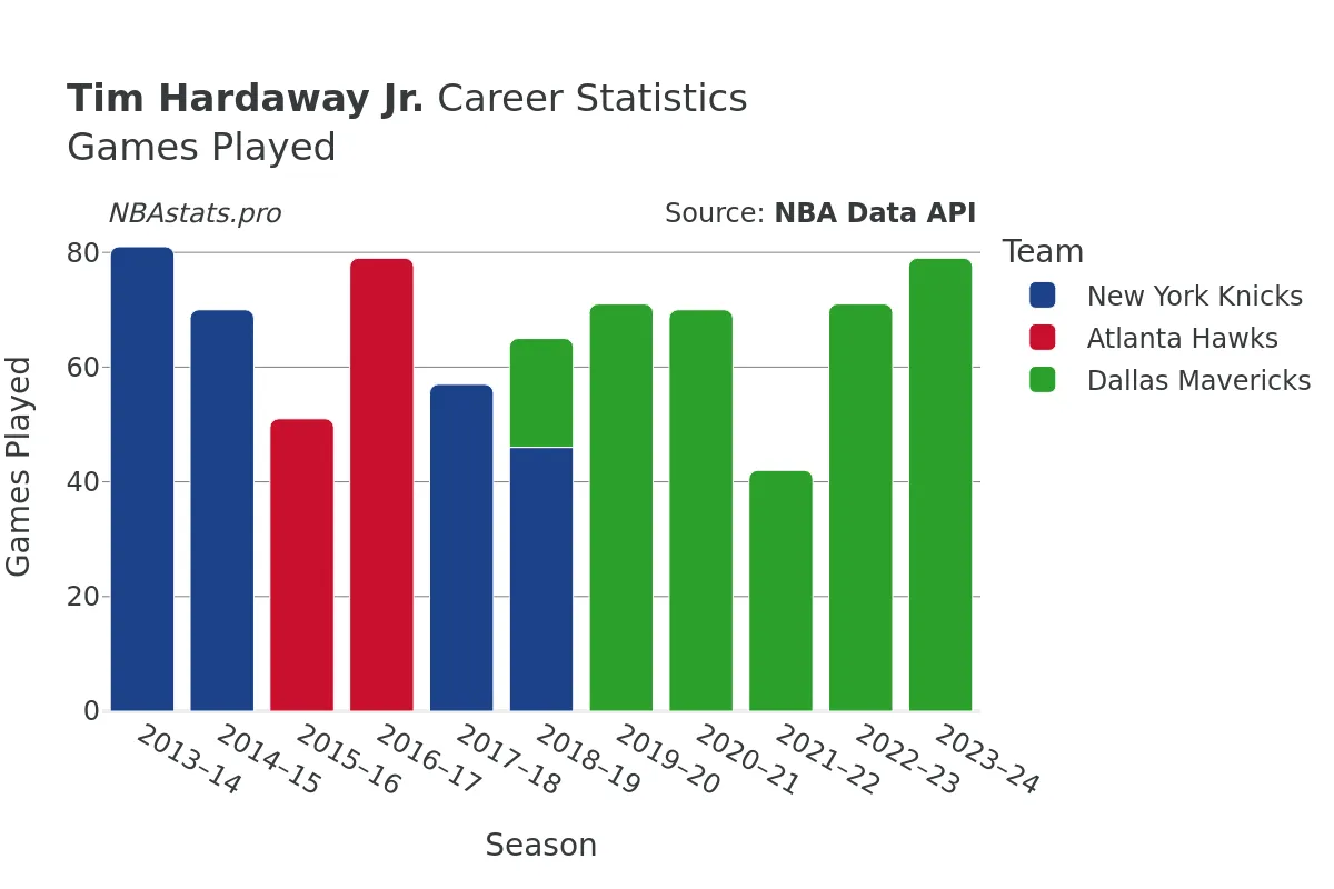 Tim Hardaway Jr. Games–Played Career Chart