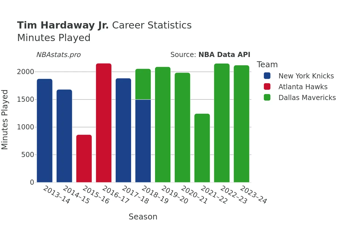 Tim Hardaway Jr. Minutes–Played Career Chart