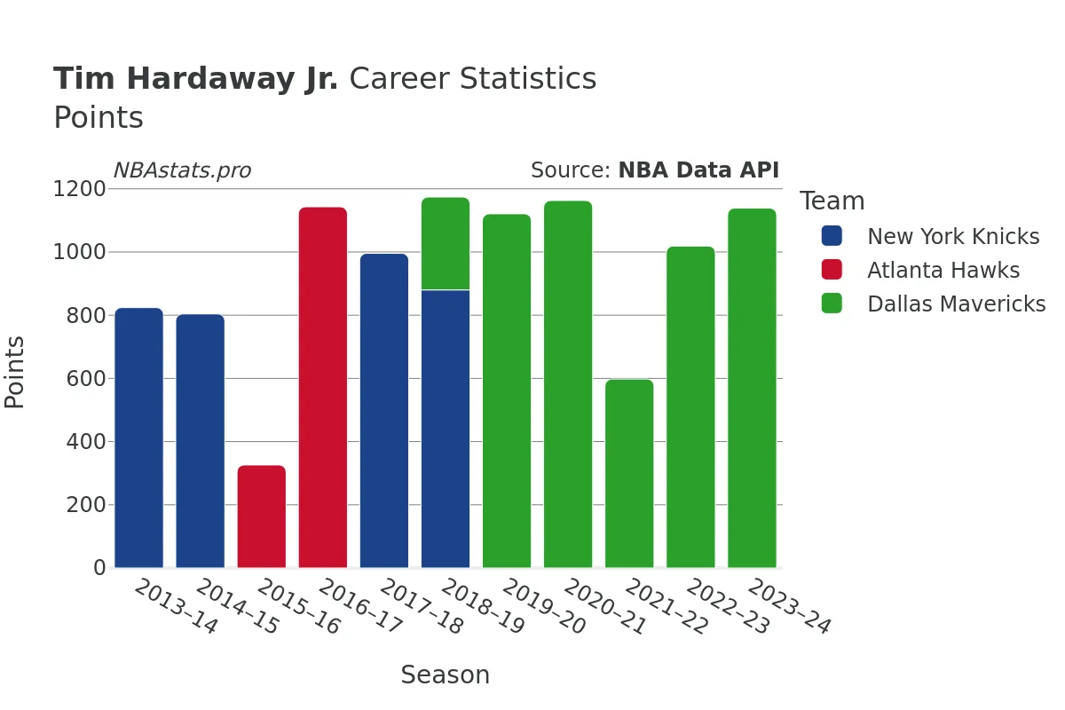 Tim Hardaway Jr. Points Career Chart