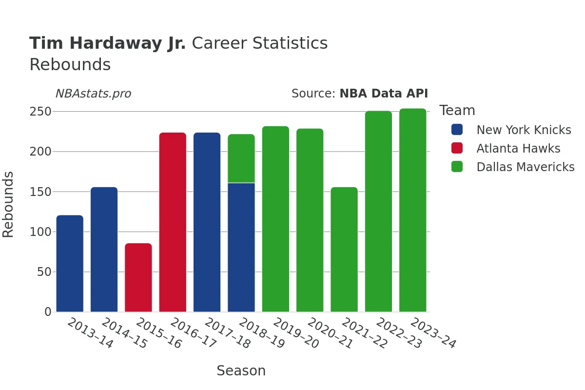 Tim Hardaway Jr. Rebounds Career Chart