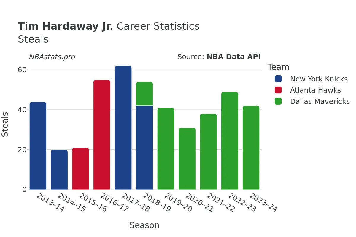 Tim Hardaway Jr. Steals Career Chart