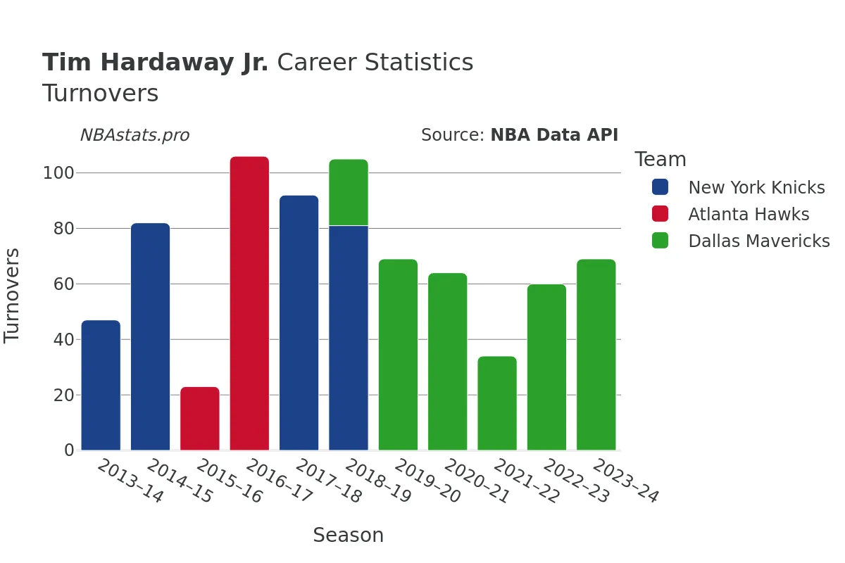 Tim Hardaway Jr. Turnovers Career Chart