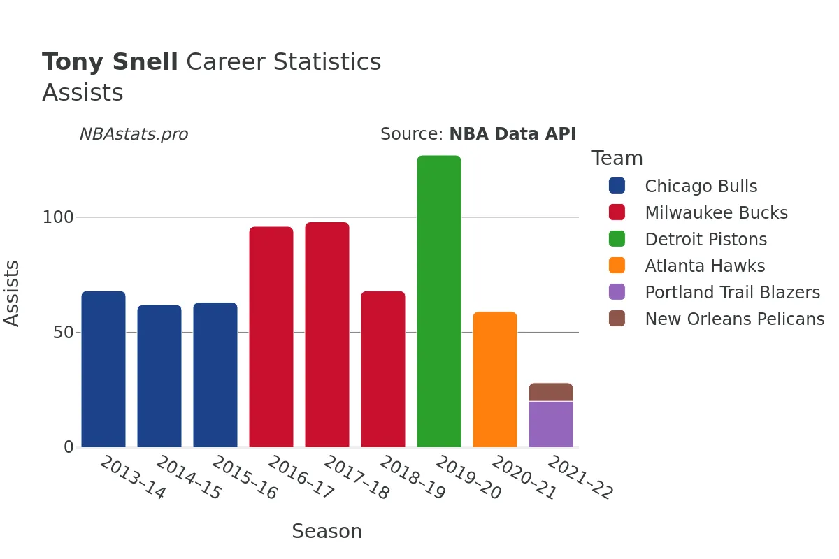 Tony Snell Assists Career Chart