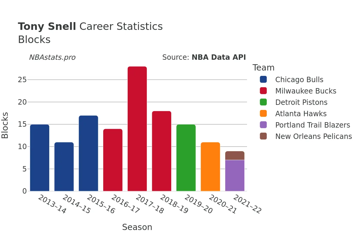 Tony Snell Blocks Career Chart