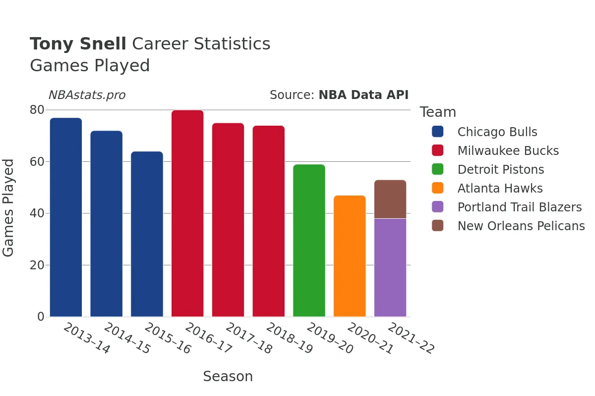 Tony Snell Games–Played Career Chart