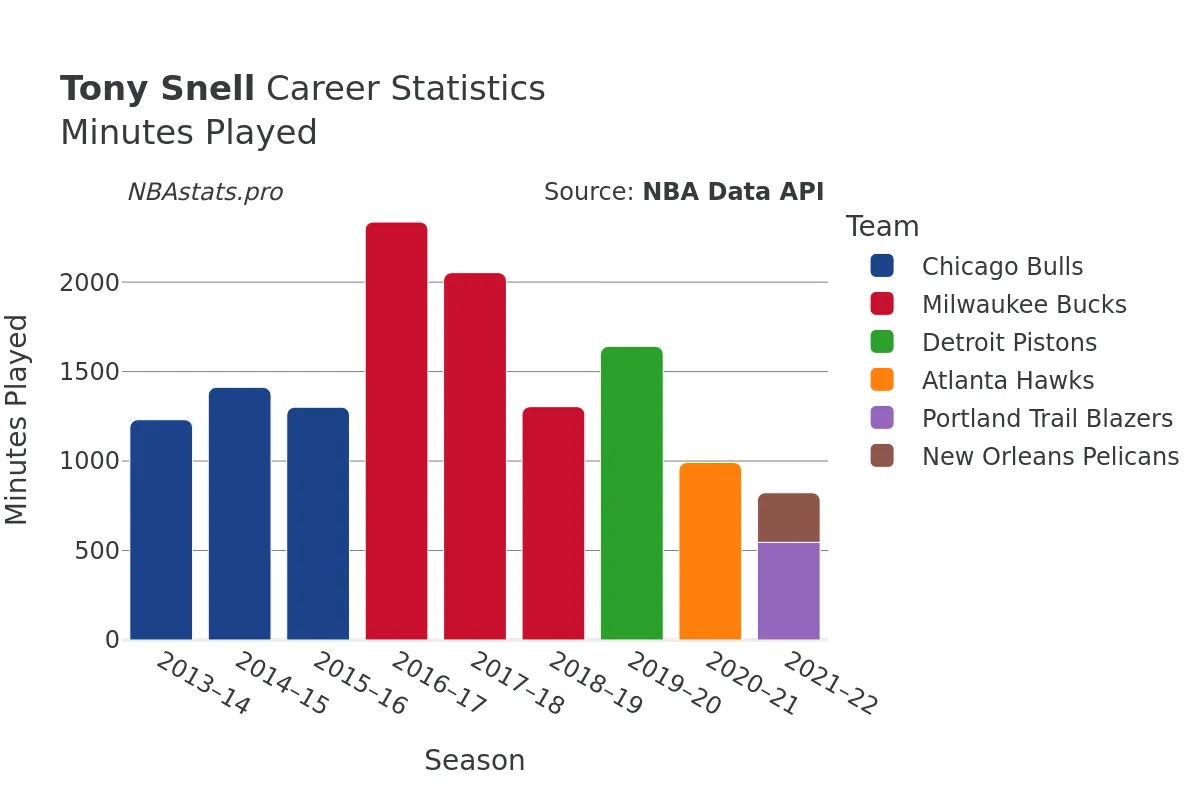 Tony Snell Minutes–Played Career Chart