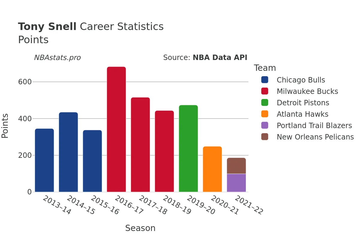 Tony Snell Points Career Chart